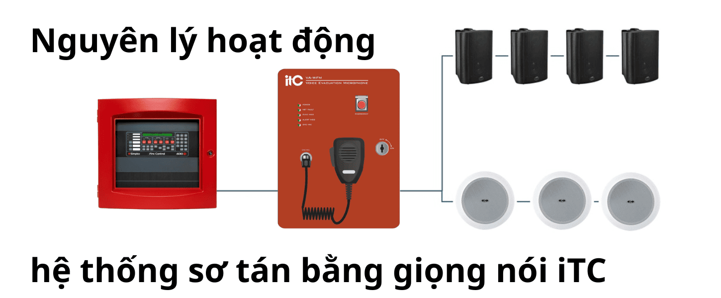 Nguyên lý hoạt động của hệ thống sơ tán bằng giọng nói iTC