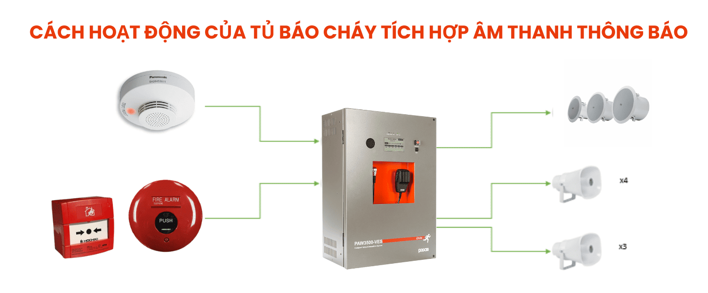 Cách hoạt động của tủ báo cháy tích hợp âm thanh thông báo Cách hoạt động của tủ báo cháy tích hợp âm thanh thông báo